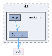 drivers/network/dd/netkvm