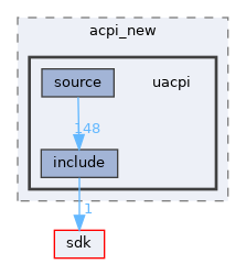 drivers/bus/acpi_new/uacpi