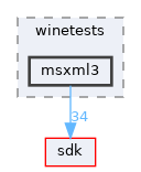 modules/rostests/winetests/msxml3