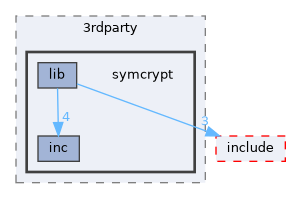 sdk/lib/3rdparty/symcrypt