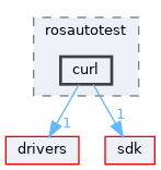 modules/rostests/rosautotest/curl