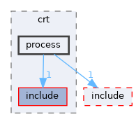 sdk/lib/crt/process